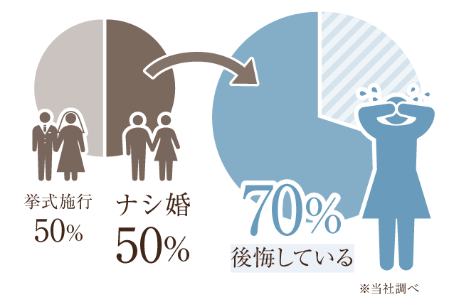 30%後悔している